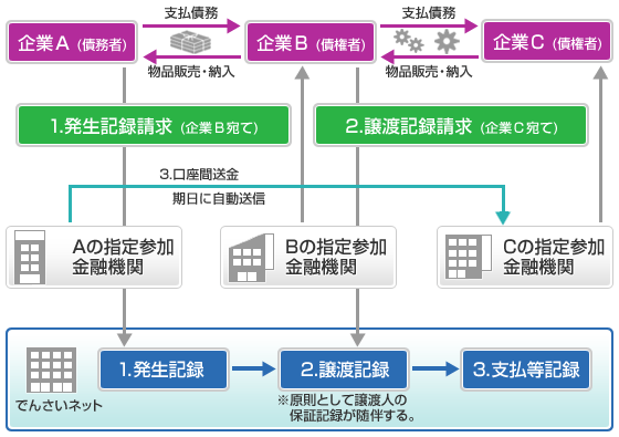 電子債権取引イメージの画像