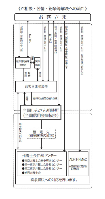 ご相談・苦情・紛争解決への流れ